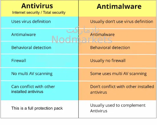 تفاوت   آنتی ویروس و آنتی بدافزار